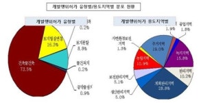 [한국도시]개발행위허가 건수 경기도가 가장 많아