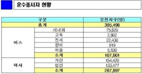 버스운전 전문직시대? 자격증 취득해야 운전