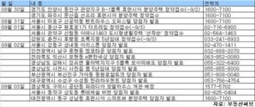 [부동산캘린더]9월 첫째주 동아건설, 용산 더 프라임 559가구 등 5곳 청약