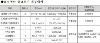 LH, 화성동탄 근린시설·주유소 용지 공급