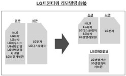 LG트윈타워, 전면 리모델링 들어간다