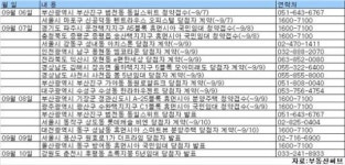 [부동산캘린더]9월둘째주 LH, 부산 정관 휴먼시아 등 5곳 청약