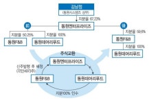 동원F&B, 동원데어리푸드 편입..2세 경영강화