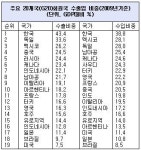 수출에 너무 기댄다 韓 무역의존도 G20 1위