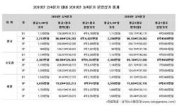 서울 상가 1층 분양가 8억 넘어..부동산 침체에도 ↑