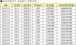 LH, 인천서창2 보금자리지구 상업용지 공급