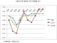 집이 팔리고 있다 강북권 중소형 급매물 거래 아연 활기