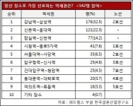 서울 최고의 맞선 장소는? 강남~삼성역 호텔 커피숍