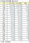 주택대출 11개월만에 첫 감소