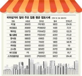 [상권알면성공보인다] <27ㆍ끝> 미아삼거리
