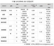 이달 LH 단지내 상가 57개 공급