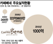 카페베네, 대우스팩 M&A 대상 1호 되나
