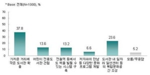 관악구 주민 80%, 민선 5기 구정에 만족 평가