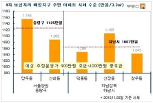 4차보금자리 서울 양원·하남 감북 어떤 곳?