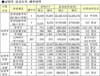 LH, 남양주 별내·진접지구 택지 할인판매
