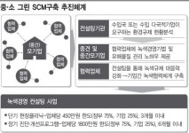 [가자! 녹색산업 일류국가]<하>녹색경영 컨설팅 프로그램