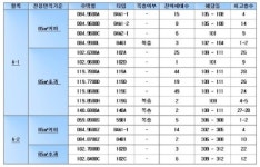 세종시 첫마을 아파트, 204가구만 남았다
