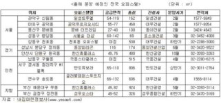 마포 공덕푸르지오시티 등 올해 오피스텔 전국 12곳 5168실 분양