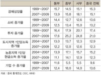 상해·북경 보다 나은 그 곳, 中 서부에 집중하라 <LG硏>