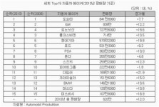 지난해 세계 자동차 판매 순위는?