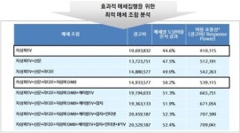코바코, 중대형車 TV·신문·라디오·DMB 동시 광고가 최적