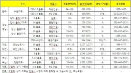부산 정관·양산 물금 등  분양시장도 활기