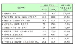 에코드라이빙으로 기름값 아끼세요!