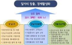 강남구, 일자리 9268개 만들기 위해 발 벗고 나서