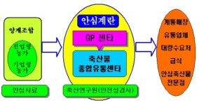 농협, 대형 축산물 가공·유통업체 육성