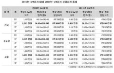 서울 상가 1층 사려면 수도권 아파트 2채는 필요해!