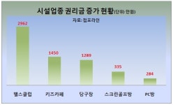 피부미용실 지난해 1분기比 권리금 상승업종 1위