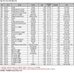 지방 5월 분양, 4년만에 최대