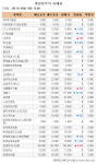 [장외시장 시황]세메스 12.13% 급락..5주 최저가