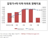 용산 리버힐 삼성 85㎡, 최저 입찰가 3억7120만원에 경매