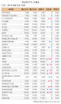 [장외시장 시황] 이퓨쳐, 상장앞두고 나흘연속 상승