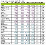 [주간장외시황] 이퓨쳐, 지난주 상승률 1위..20%↑