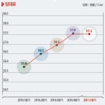 살아나는 강남 오피스, 공실률 8.5%.. 전분기比 0.7%p ↓