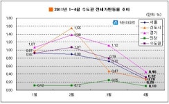 4월 아파트 매매는 시들..전세 상승세는 둔화