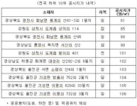 [공시지가]경상북도 영천시 화남면.. ㎡당 81원으로 '최저'<표>