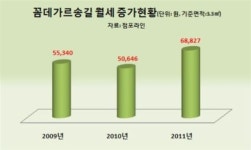 앞으로 뜰 만한 상권은 어디?