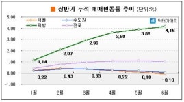 상반기 부동산시장..매매는 기고 전세는 날고