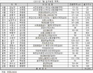 7월 전국 입주 1만4284가구.. 전월比  3598가구 감소