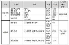 충청권, 도안신도시냐 세종시냐