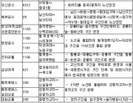 새 아파트 입주민 버스타기 쉬워진다