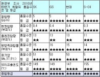 정부, 수입석유 품질기준 하향조정 왜