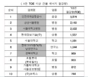 지난해 에너지 절감 건물 1위는 인천국제공항