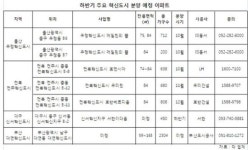 공공기관 이전 탄력, 혁신도시에 6758가구 공급된다