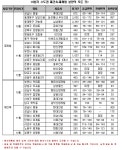 연내 수도권 재개발·재건축 5980가구 분양