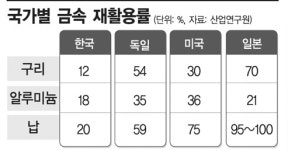 지척에 금 광산...도시광산을 아시나요