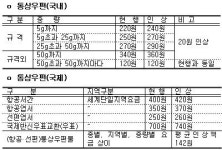 우편요금 내달부터 20원인상...보통우표 270원으로